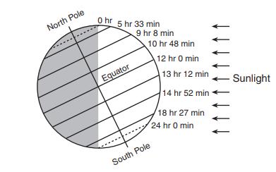 18- Belirli bir tarihte farklı enlemlerde gün ışığının görüldüğü süreler şemada gösterilmiştir. a) Gösterilen tarihte gün ışığının uzunluğunun Ekvator'dan Kuzey Kutbu'na nasıl değiştiğini açıklayın.