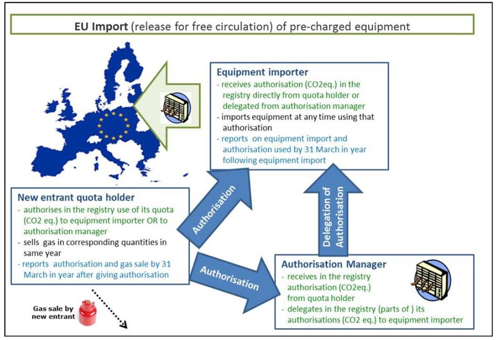 Avrupa Birliği ne Florlu Sera Gazı İçeren Ürünlerin