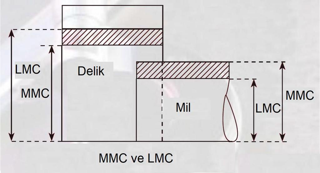 GEÇMELER (ALIŞTIRMALAR) Fits İmal edilen parçaların montaj sırasında bir başka parçayla eşleşmesi gerekir.