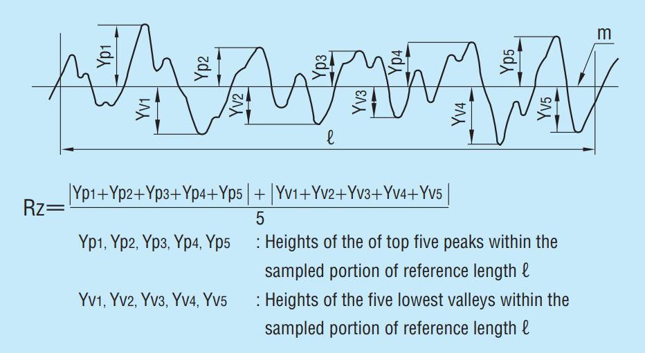 En büyük profil yüksekliği (Rz) Pürüzlülük eğrisinden, ortalama çizginin uzandığı doğrultuda referans uzunluk kadar kısmı kesilir.