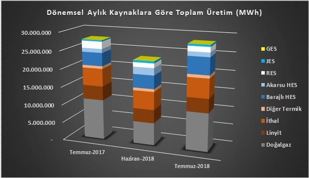 syf.6 Kaynaklara Göre Üretim Tipi Dağılımı Temmuz ayında kaynaklara bakıldığında arz miktar ve dağılımları aşağıdaki gibi oluşmuştur.