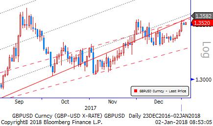 Gbp/Usd & Gbp/Eur Dolar Endeksi Kasım ayı başından bu yana düşüş eğiliminde. Güncel seyir açısından 91,40-92,60 aralığı destek ve direnç konumunu koruyor.