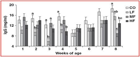 KARAKAŞ OĞUZ çalışmalarda bulunmaktadır. Yine Sarker ve Yang (56) buzağılara sütten kesime (3 aylık yaş) kadar konsantre yemlerine propolis ilavesinin (%0.