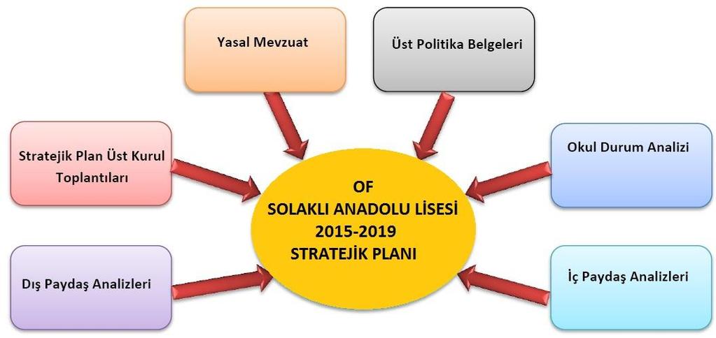 11 ġekil 1: Stratejik Planlama Modeli ġekil 2: Stratejik Plan Hazırlık ÇalıĢmaları A.