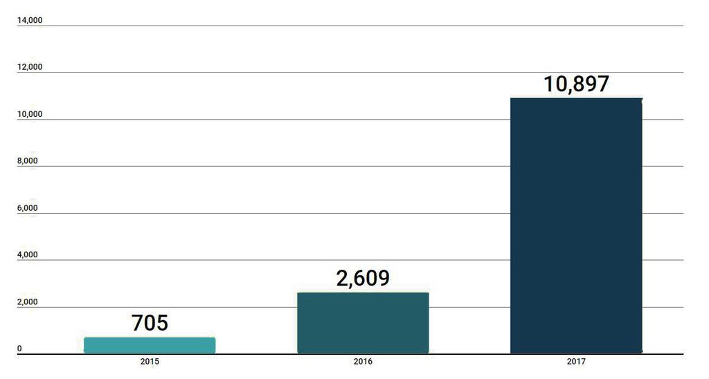 7. ÇEVRE, ATIK YÖNETİMİ, ENERJİ VE SÜRDÜRÜLEBİLİRLİK 7.17.Belediye Tarafından Toplanan Atık Pil Miktarı (Kg) Dönem 201