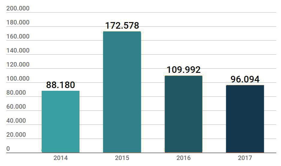 8. ULAŞIM, SEYAHAT, ERİŞİLEBİLİRLİK VE ALTYAPI 8.9 Yıllar İtibariyle Belediyenin İmara Açtığı Yol Miktarı (metre) Sonuç 2014: 9.134 2015: 8.204 2016: 10.756 2017: 7.855 8.