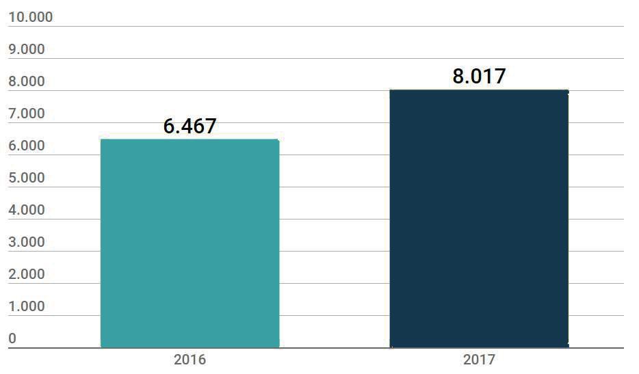 17. KAMUOYU ALGISI, BASIN VE SOSYAL MEDYA 17.5. Belediye Twitter Adresini Takip Sayısı Dönem 2016-2017 Sonuç 2016: 6.467 2017: 8.