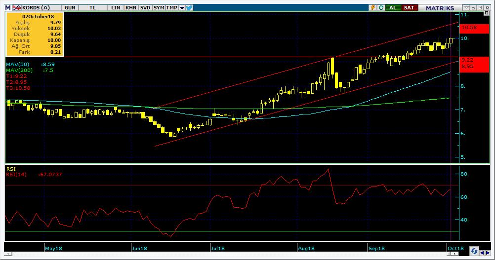Bugün hareketlenmesi muhtemel hisseler KORDS 14 Kodu Son Yab. % Pivot 1.Destek 2.Destek 1.Direnç 2.