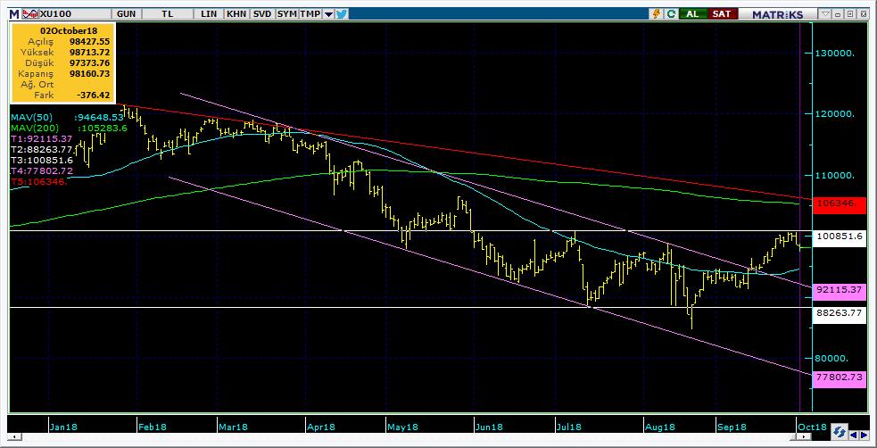 BIST 100 Teknik Analiz Görünümü Destek Direnç Seviyeleri ve Pivot Değeri Kodu Son Fiyat 1 Gün Pivot 1.Destek 2.Destek 1.Direnç 2.Direnç BIST-100 98,161-0.