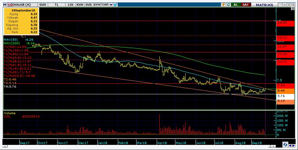 Şirketler Teknik Analiz Görünümü Halkbank 11 Kodu Son 1G Değ. Yab. % 3A Ort.H Pivot 1.Destek 2.Destek 1.Direnç 2.Direnç HALKB 6.39 3.