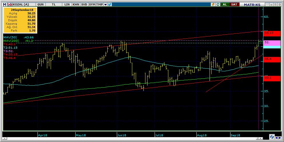 Bugün hareketlenmesi muhtemel hisseler KOZAL 14 Kodu Son Yab. % Pivot 1.Destek 2.Destek 1.Direnç 2.