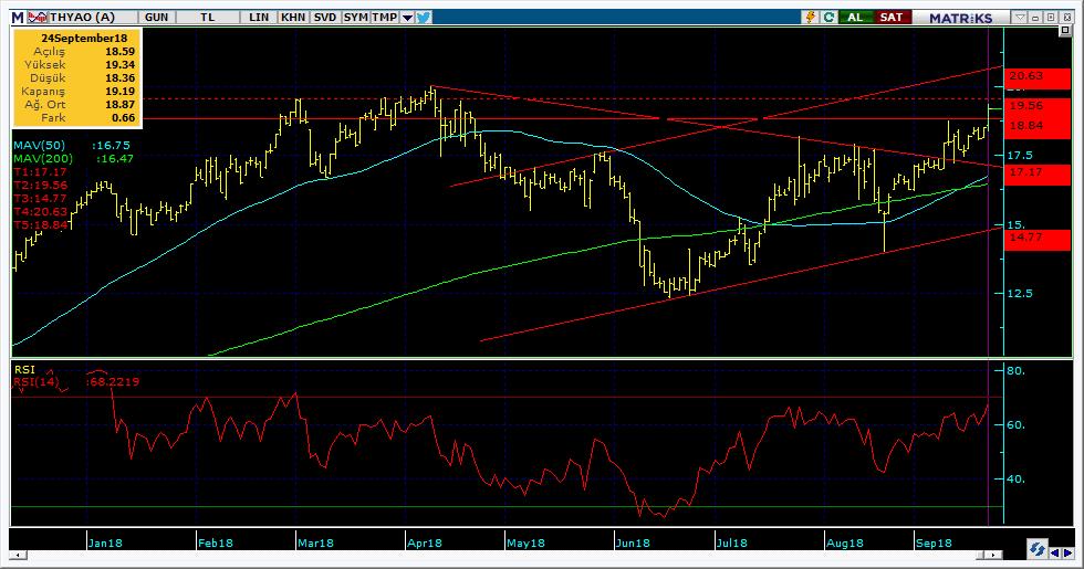 Şirketler Teknik Analiz Görünümü Türk Hava Yolları 6 Kodu Son 1G Değ. Yab. % 3A Ort.H Pivot 1.Destek 2.Destek 1.Direnç 2.Direnç THYAO 19.