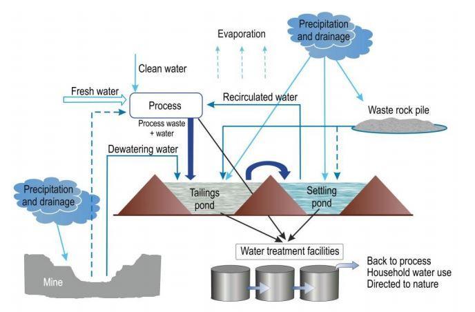 Hidrojeoloji Su Yönetim Planı Temel çevre