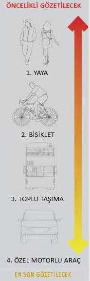 Ulaşım (c) yerel düzeyde ağı tamamlamak için gerekli olanlar olmak üzere işlevlerine ve rollerine göre farklı kademedeki ulaşım bağlantıları arasındaki ayrımı, sınıflamayı kapsamaktadır.