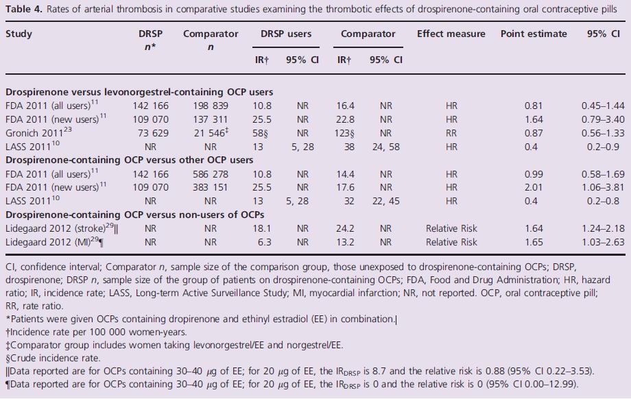 Drospirenone-containing oral contraceptive pills and