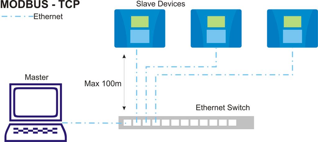 9.5.2 MODBUS TCP Haberleşme Installation/ Kurulum Menü Şekil 59/ MODBUS TCP Bağlantı MB TCP haberleşme prokolü ile bilgisayar ve OmniCon kontrol cihazları arasındaki haberleşme gösterilmiştir.