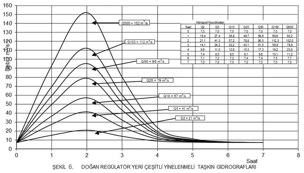 Yağış Analizi Proje alanının yağışlarını Zonguldak meteoroloji istasyonu en iyi temsil eder.