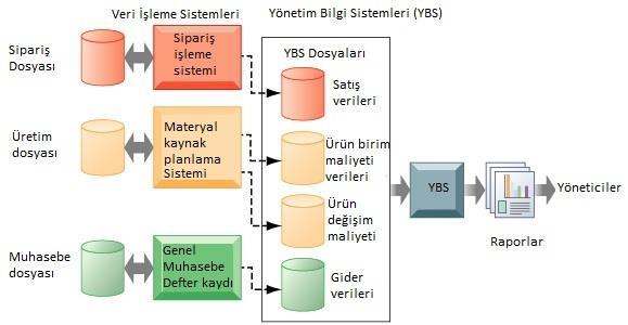 Yönetim Bilgi Sistemleri Organizasyonun Veri