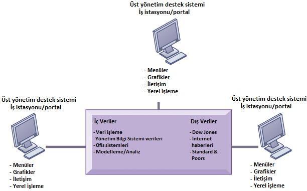 Üst Yönetim Bilgi