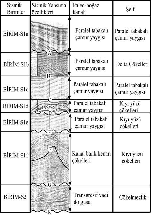 Marmara Denizi nde son buzul döneminden günümüze deniz seviyesi değişimleri geometrik tabaka özelliklerinden kanal-bank kenarı (levee) çökelleri olarak yorumlanmıştır. Şekil 2.