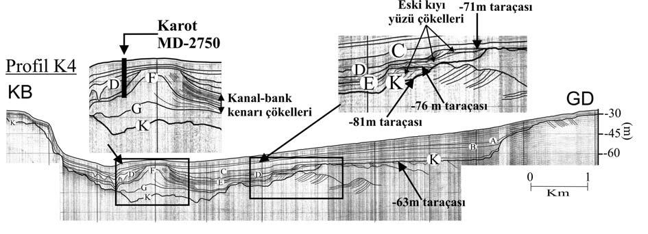 K. K. Eriş, N. Çağatay Şekil 3. Marmara Denizi İstanbul Boğazı girişinde MD-2750 karotunun üzerinde yeraldığı K4 sığ-sismik profilinin sismik stratigrafik yorumlaması.