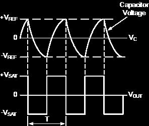 Şekil 5. Kapasitör ve Opamp çıkışındaki işaretlerin değişimi DENEYİN YAPILIŞI: 1. Şekil 3 deki OPAMP lı komparatör devresini kurunuz.