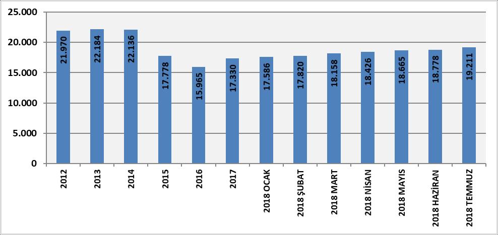 Yıllık İhracat Temmuz Ayında 19,21 Milyar Dolara Ulaştı 2018 yılının ilk yedi ayında ihracat yüzde 19,6 artarak 11,72 milyar dolara ulaşmıştır. İhracatta kuvvetli artış Temmuz ayında da sürmüştür.