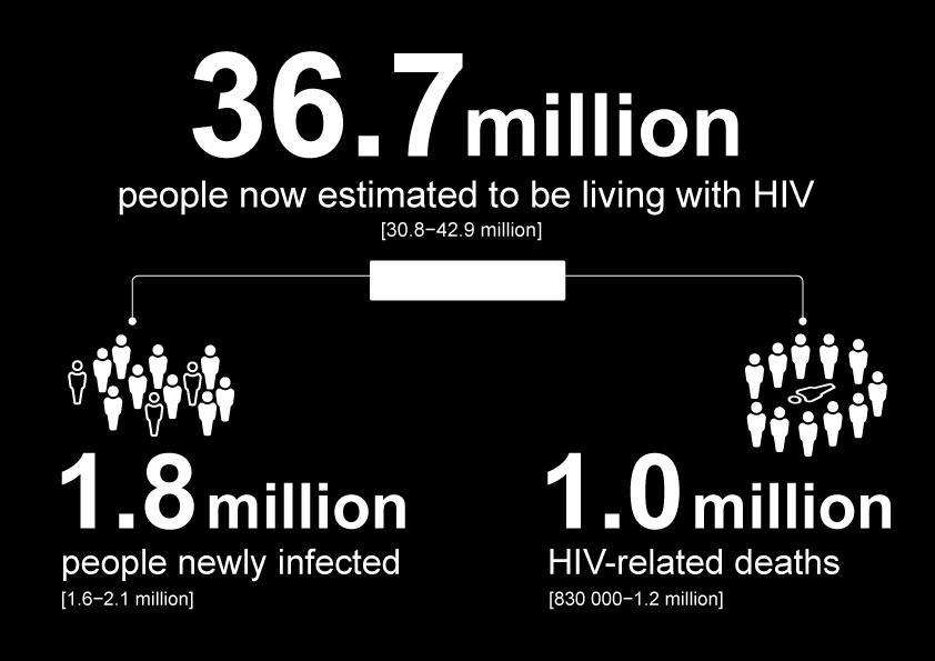 Global HIV