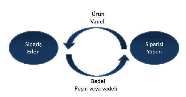 c) Murabaha (Maliyet Artı Kâr Marjlı Satış) İslam hukukunda mudaraba ve muşaraka bir çeşit ortaklık iken murabaha bir çeşit satış sözleşmesidir.