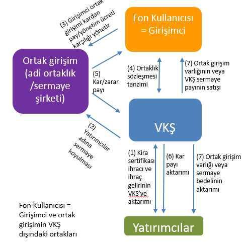 VKŞ nin Sermaye Koyduğu Ortak Girişimlerin Finanse Edildiği Ortaklığa Dayalı Kira Sertifikası İhraç Modeli VKŞ nin nakdi sermaye, diğer ortakların ise kişisel emek veya ticari itibar haricinde