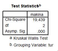 taşinmaz DEĞERLEME- DE İSTATİKSEL ANALİZ 18 P=0,00<0,05 Ho hipotezi kabul edilemez. Eğer ortalamalar farklı çıkarsa, Mann-Whitney U testi ile ikili karşılaştırmalar yapılır.