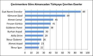 Say Yayınlarını yakından incelediğimizde özellikle Esat Nermi Erendor un ve Gülderen Pamir in çok sayıda çocuk yazını çevirdiğini tespit edebiliriz.