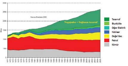 1971-2005 yılları arasında AB 28 ülkelerinde