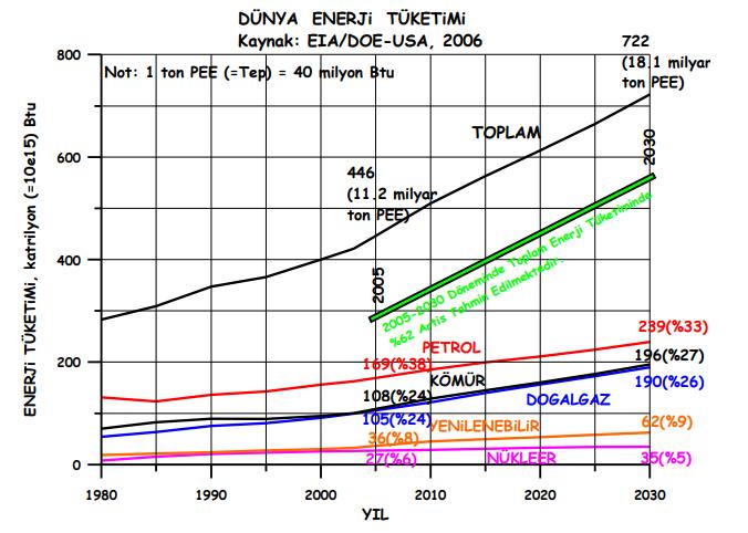 2006 yılı itibariyle dünya nüfusu 6.5 milyar ve Türkiye nüfusu 73 milyondur.