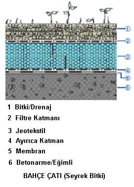 Şekil 15: Bahçe çatı Şekil 15: Bahçe çatı Sık Bitki Dokulu (İntensif) Bahçe Çatılar Sık Bitki Dokulu (İntensif) Bahçe Çatılar'da bitki katmanı, isteğe ve uzmanların tavsiyelerine