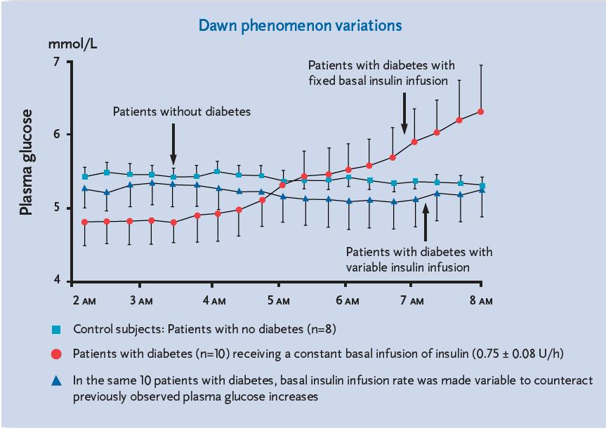 DAWN FENOMENİ BULUNAN HASTALARDA SABİT DOZDA BAZAL İNSÜLİN