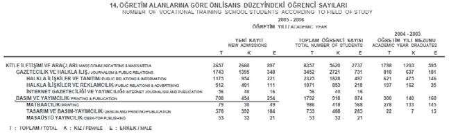 Öğrenci Seçme ve Yerleştirme Merkezi Yükseköğretim İstatistikleri nde de yer aldığı üzere (Tablo3), Basım ve Yayımcılık başlığı altında toplanmış