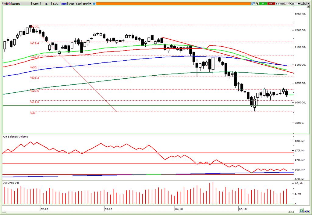 24 Mayıs 2018 Çarşamba gününe satıcılı bir seyirle başlayan endeks gün içinde de zayıf seyrine devam etti ve günü %1.4 düşüşle 101,891 seviyesinden kapattı.