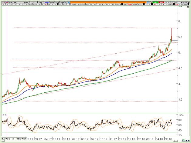 BIST Teknik Hisse Önerileri VIOP-30 Teknik VIOP-Döviz Teknik EURTRY EURUSD XAUUSD İlk anlamlı düzeltmesini 5,75 civarında gerçekleştirdi ve 5,40 seviyesine kadar sarktı.