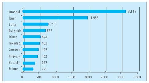 Özkanlı Grafik 1: Yıllara Göre Sentetik Kannabinoidlerin Olay Sayısı Kaynak: TUBİM, 2016 Türkiye de 2015 yılı içerisinde meydana gelen sentetik kannabinoid olaylarının %26,93 ü (3.