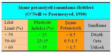 ZEMİNLERİN ŞİŞME POTANSİYELİ 5 4 3 2 120 1 100 0 0 10 20 30 40 50 60 70 80 90 100