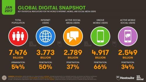 Dünya nüfusunun %50 sine denk gelen 3,7 milyar kişi internet kullanıyor, Bu internet kullanımının %50 sinden fazlası cep telefonundan yapılıyor, İnternet kullanan nüfusun 2,8 milyarı aktif sosyal