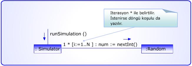 Döngüler (İterasyonlar) UML iletişim diyagramlarında tekrarlamalar (döngüler) "*" sembolü ile gösterilir.