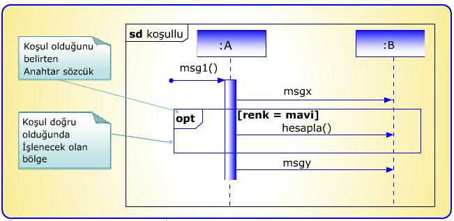 Koşullu Mesajlar Bu tür mesajlar sadece belli bir koşul gerçekleştiğinde gönderilebilirler. Eğer köşeli parantez içinde verilen koşul gerçekleşmemişse o mesaj gönderilmez, sonraki mesaja geçilir.