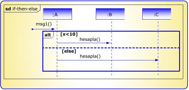 Karşılıklı Dışlamalı Mesajların Yeni Biçimi (UML 2.x) UML 2.0' da karşılıklı dışlamalı durumları göstermek için "alt" anahtar sözcüğü kullanılır. Bu sözcüğün yanına koşullardan biri yazılır.