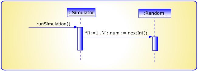 İterasyonlar (Döngüler) Şekil de UML' in eski sürümü 1.5' te tek mesajlı bir döngü yapısı gösterilmiştir.