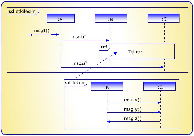 Diyagramlar Arası Etkileşim Altprogram çağırmak gibidir. Çok tekrarlanan işlemler için kullanılır.