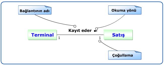 Bağlantıların UML