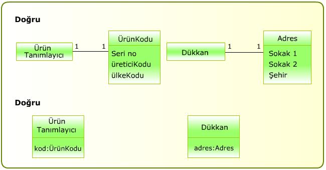 Karmaşık Niteliklerin Gösterilmesi Bu tip nitelikler