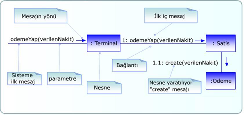 İletişim Diyagramları Terminal adlı sınıftan yaratılmış bir nesnenin odemeyap(verilennakit) adlı metodu canlandırdığında bu metodun içinde Satis adlı